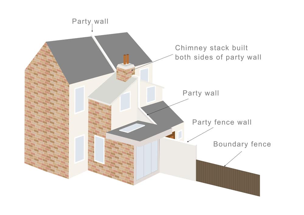 What is a Party Boundary? - Faulkner's Surveyors 1 The Role of Faulkner Surveyors in Party Wall Matters Islington